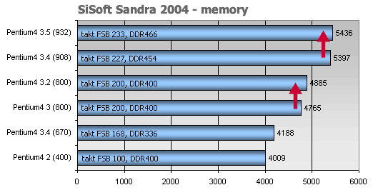 Jak na to: Průvodce overclockingem - Intel Pentium 4