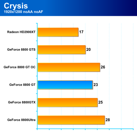 GeForce 8800GT: high-end za cenu střední třídy 1/2