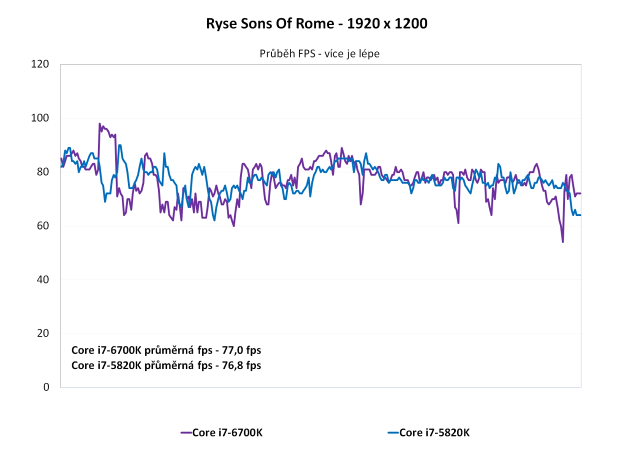 Core i7-6700K proti Core i7-5820K ve 24 hrách a testech