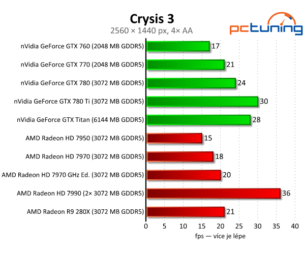 nVidia GeForce GTX 780 Ti — výkonnější než Titan