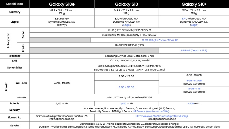 Samsung představil špičkové smartphony Galaxy S10e, S10 a S10+