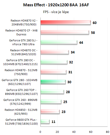 Radeon HD4870 X2 - ofenzíva rudých pokračuje