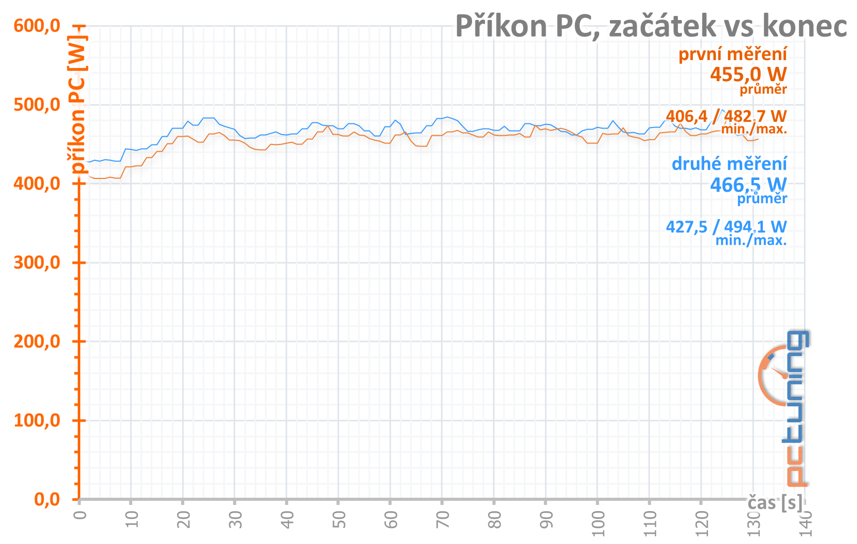 GeForce RTX 3080, kondenzátory, nové ovladače a stabilita