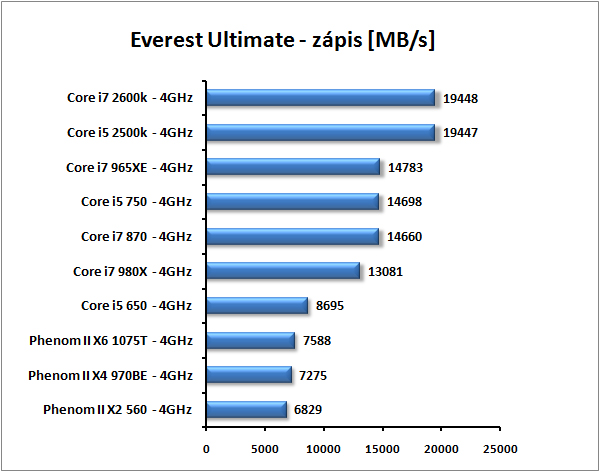 Core i7-2600K a Core i5-2500K – Velký test Intel Sandy Bridge