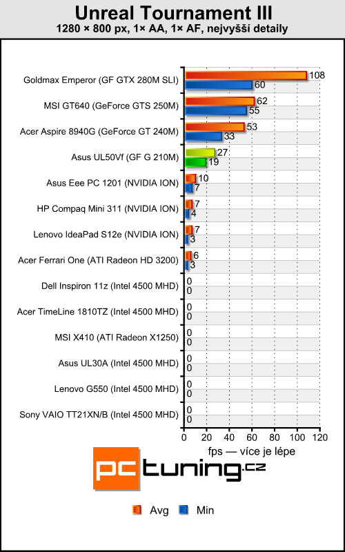 Asus UL50Vf — NVIDIA Optimus se představuje