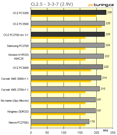 Megatest: 11x paměťové moduly DDR