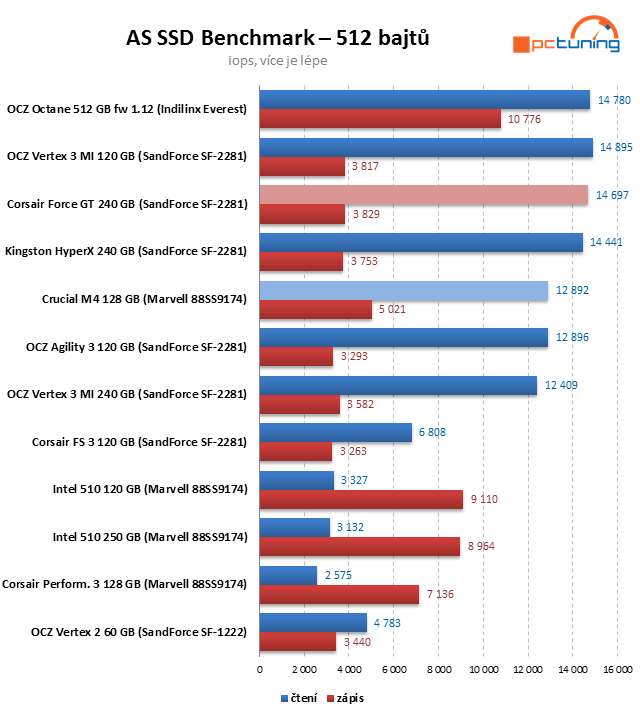 Crucial M4 128 GB prohání i 240GB SSD s řadičem SandForce