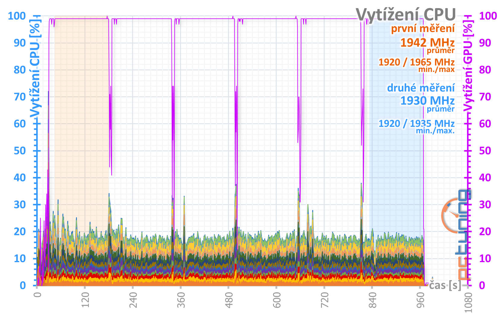 Gainward GTX 1650 Super Pegasus OC: Supervýhodná