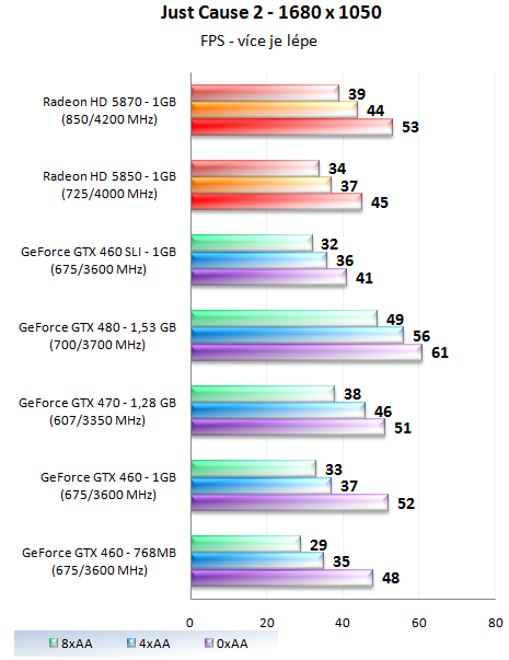 GeForce GTX 460 1GB SLI - Soupeř pro GeForce GTX 480