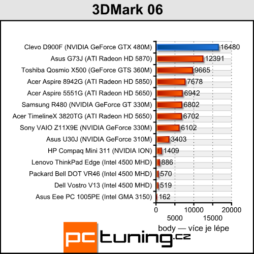 Clevo D900F — notebook výkonnější než desktopové PC