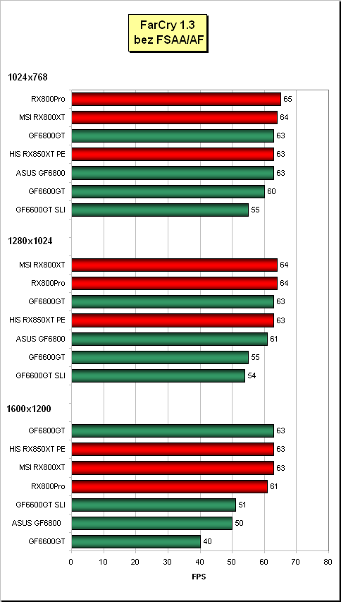 Nový výkonnostní král od ATi - Radeon X850XT Platinum Edition