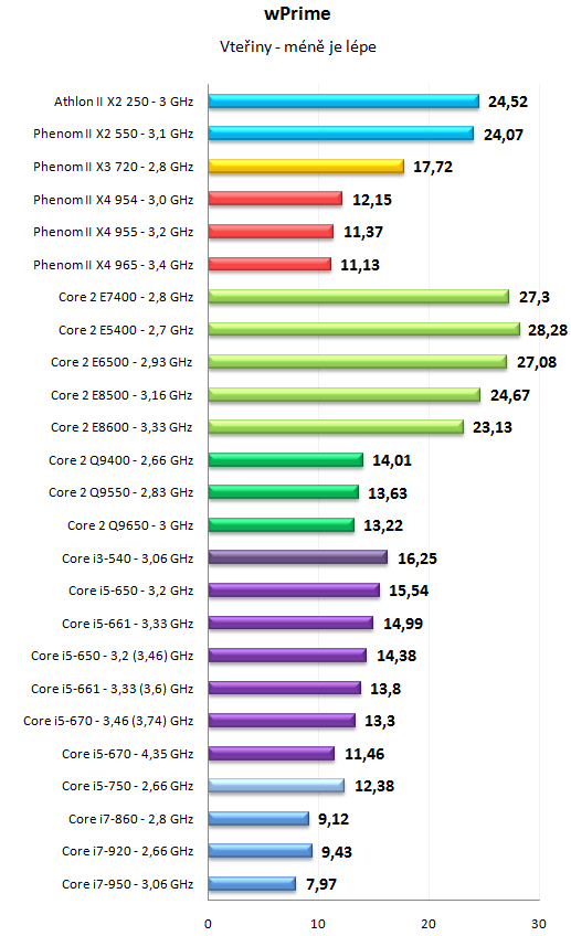 Core i5 600 a Core i3 500 - 32nm dvoujádra Westmere