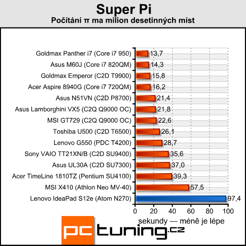 Lenovo IdeaPad S12 — netbook s IONem dostupný i u nás