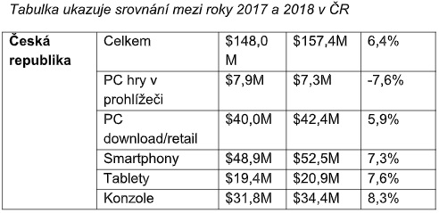 Češi v loňském roce za hry utratili více než 157 milionů dolarů