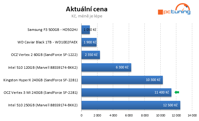 OCZ Vertex 3 Max IOPS – úžasný výkon jiných pamětí