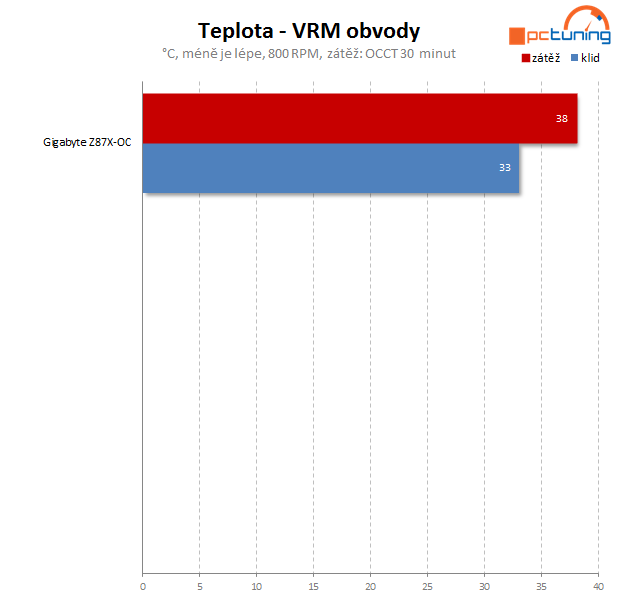 Gigabyte Z87X-OC – špičková volba pro všechny nadšence