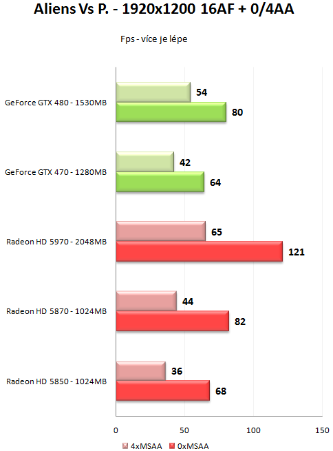 GeForce GTX 470 a GTX 480 - Rozsáhlý test Fermi GF100