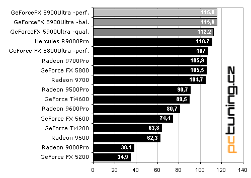 MSI GeForceFX 5900Ultra - první krev