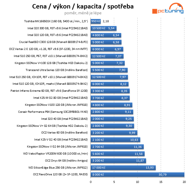 Exkluzivní test Intel SSD 320 – vyplatilo se počkat na 25 nm?