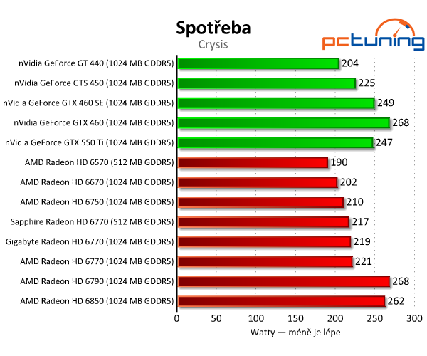 Test dvou HD 6770 – je lepší ušetřit na paměti, nebo taktu?