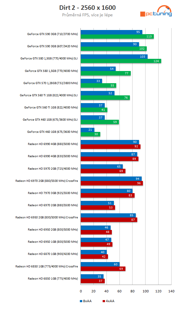 Nový drtič výkonu v testu – Asus Radeon HD 7970 3 GB