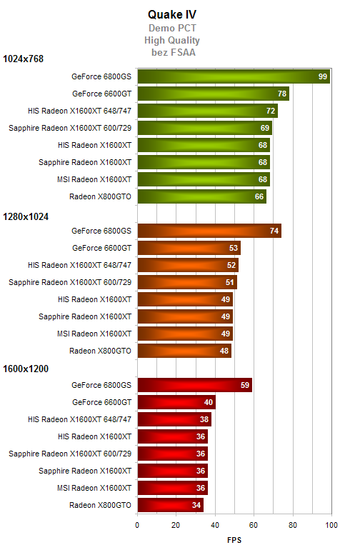 Test 3 grafických karet Radeon X1600XT 256MB