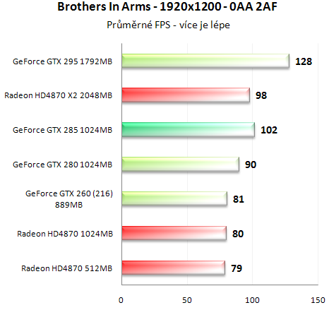 Asus GeForce GTX 285 - Úspornější a výkonnější