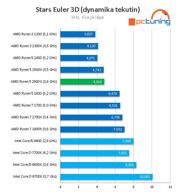 AMD Ryzen 5 2400G – Zenové APU s grafikou Vega 11