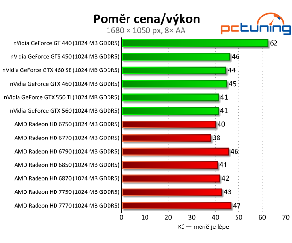 Asus Radeon HD 7750 — úžasně tichý a úsporný