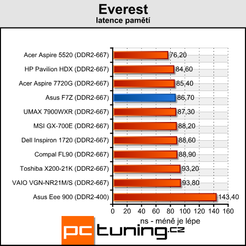 Asus F7Z - Mobilní Puma od AMD přichází