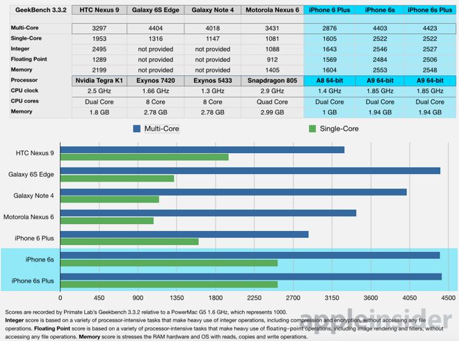 iPhone 6s Plus se svým čipem Apple A9 srazil v benchmarku na kolena veškerou konkurenci (včetně Exynosu 7420)