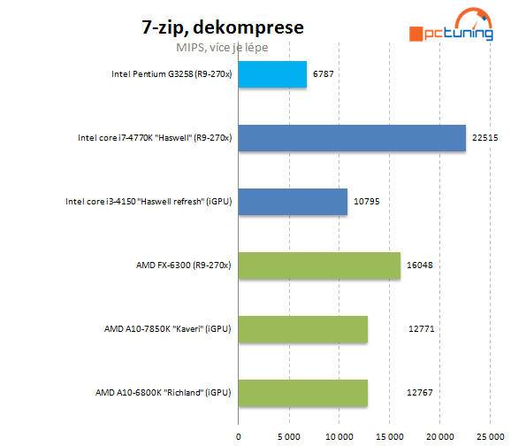 Test Pentium G3258: levná taktovací mánie i u Intelu