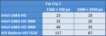 Test integrovaných grafik od Intelu — dá se na nich hrát?