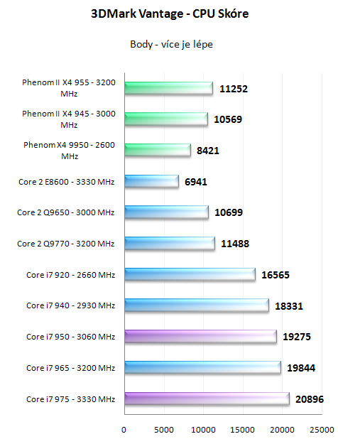 Intel Core i7 950 a 975 Extreme - Náskok se zvyšuje