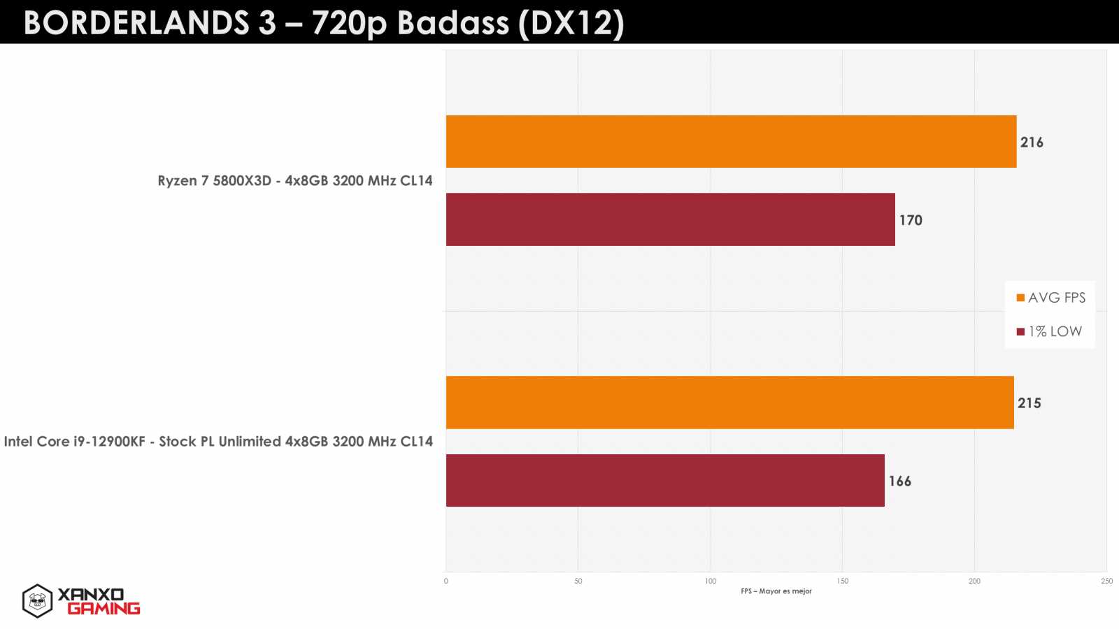 Ryzen-7-5800X3D-Borderlands-3-720p