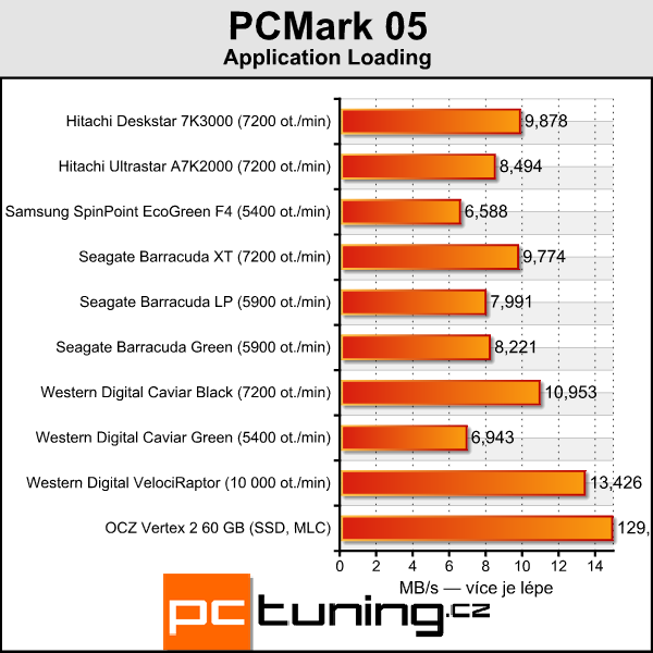 Velký srovnávací test 2TB pevných disků