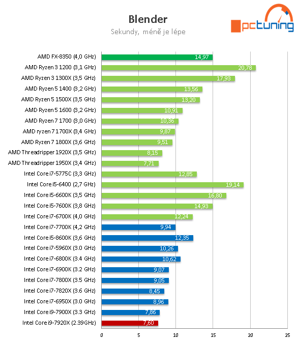 Intel Core i9-7920X: Dvanáct jader Skylake-X v testu