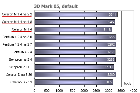 Dynamit: ASUS CT-479 aneb zkuste Pentium M v desktopu