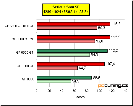 GeForce 6600 GT - vyplatí se, nebo přetaktovat 6600?