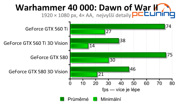 nVidia 3D Vision  – pořádná nálož na výkon sestavy