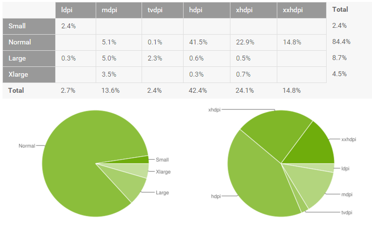 Android Marshmallow se šíří pomalu, králem je stále KitKat