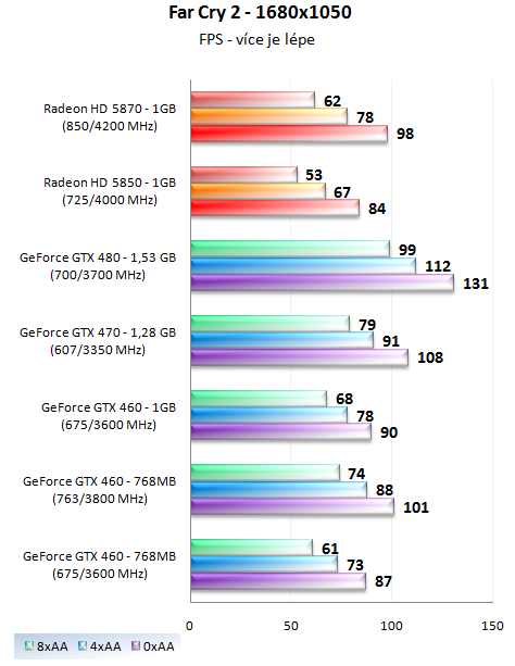 EVGA GTX 460 SC 768 – Přetaktovaná edice v akci