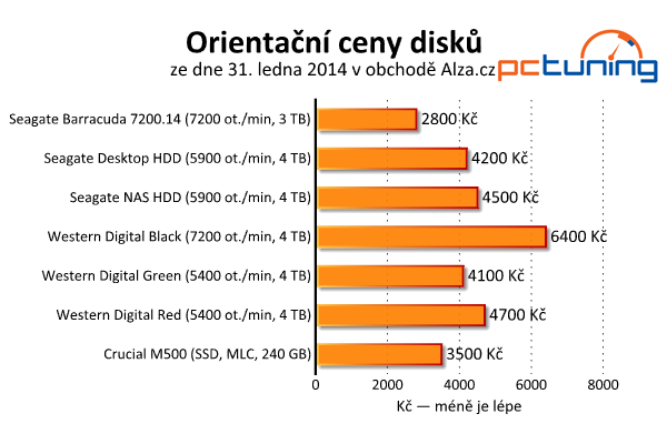 Srovnávací test šesti pevných disků s kapacitou 3–4 TB