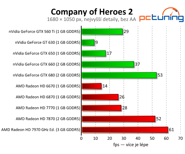 Company of Heroes 2 — slabší grafika, lepší fyzika