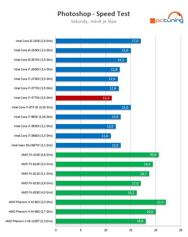 Intel Core i7-4770K – čtyřjádrový Haswell do desktopu