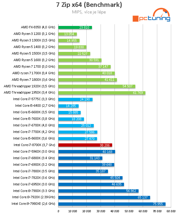 Core i7-8700K s taktem 4,7 GHz (Coffee Lake) v testu