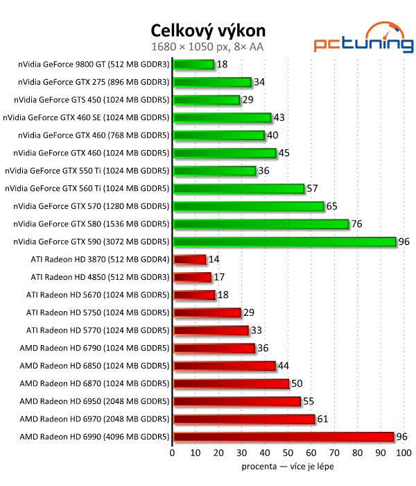 Megatest 28 grafik — výsledky výkonných modelů