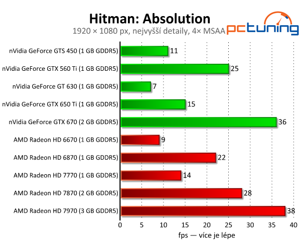 Hitman: Absolution — Codename 47 v DirectX 11