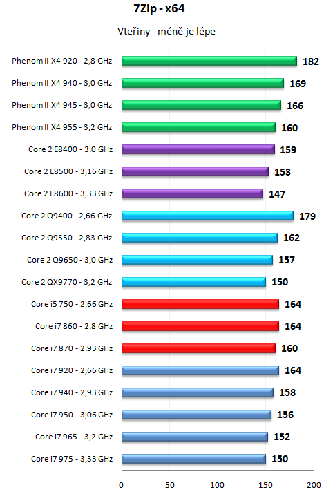 Core i7 800 a Core i5 700 - Nehalem už také ve střední třídě