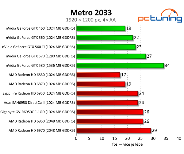 Vybíráme nejlepší Radeon HD 6950 1GB — králové Full HD?